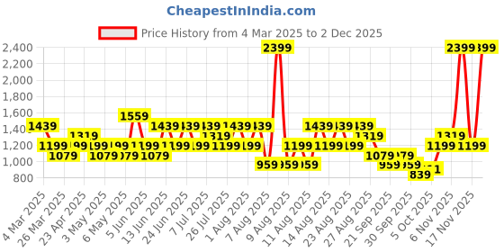 myntra.com Trendyol High Rise Tights trendyol Price History Graph from 4 Mar 2025 to 1 Dec 2025