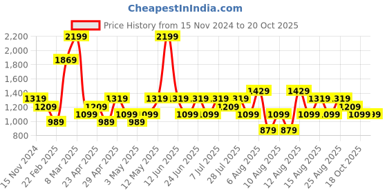 myntra.com Trendyol High Waist Tights trendyol Price History Graph from 15 Nov 2024 to 20 Oct 2025