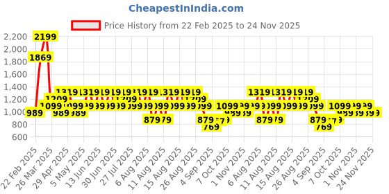 myntra.com Trendyol High-Waist Tights trendyol Price History Graph from 22 Feb 2025 to 24 Nov 2025