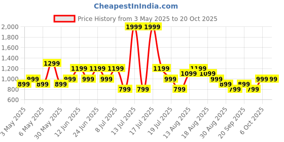 myntra.com Trendyol High-Waist Tights trendyol Price History Graph from 3 May 2025 to 20 Oct 2025
