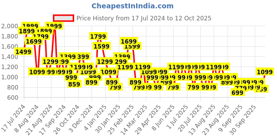 myntra.com Trendyol Hipster Briefs trendyol Price History Graph from 17 Jul 2024 to 12 Oct 2025