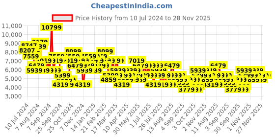 myntra.com Trendyol Hood Reversible Longline Puffer Jacket trendyol Price History Graph from 10 Jul 2024 to 27 Nov 2025
