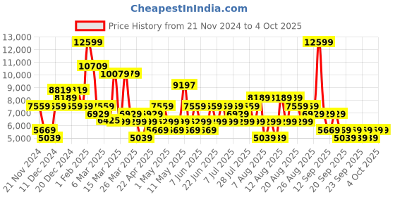 myntra.com Trendyol Hooded Bomber Jacket trendyol Price History Graph from 21 Nov 2024 to 4 Oct 2025