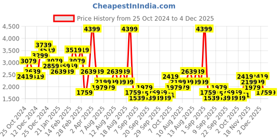 myntra.com Trendyol Hooded Cardigan Sweater With Fuzzy Detail trendyol Price History Graph from 25 Oct 2024 to 4 Dec 2025