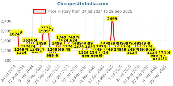 myntra.com Trendyol Hooded Cotton Crop Front Open Sweatshirt trendyol Price History Graph from 24 Jul 2024 to 29 Sep 2025