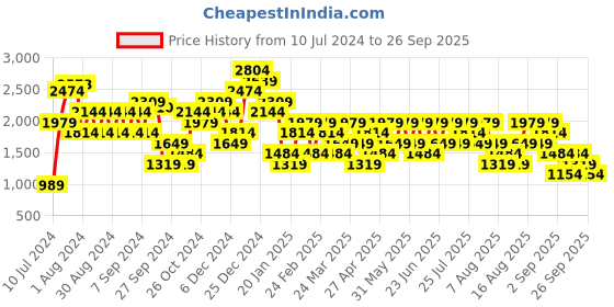 myntra.com Trendyol Hooded Cotton Long Sleeves Sweatshirts trendyol Price History Graph from 10 Jul 2024 to 26 Sep 2025