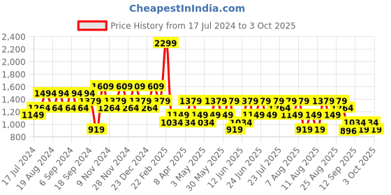 myntra.com Trendyol Hooded Cotton Sweatshirt trendyol Price History Graph from 17 Jul 2024 to 3 Oct 2025