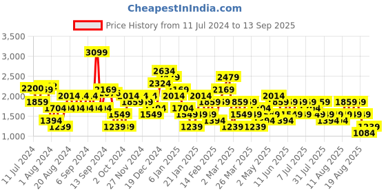 myntra.com Trendyol Hooded Front-Open Sweatshirt trendyol Price History Graph from 11 Jul 2024 to 13 Sep 2025