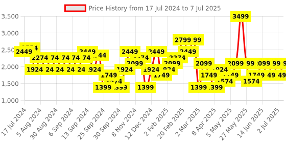 myntra.com Trendyol Hooded Front Open Sweatshirt trendyol Price History Graph from 17 Jul 2024 to 7 Jul 2025