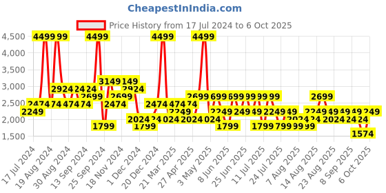 myntra.com Trendyol Hooded Front Open Sweatshirt trendyol Price History Graph from 17 Jul 2024 to 6 Oct 2025
