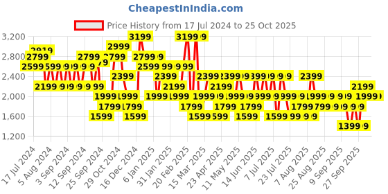 myntra.com Trendyol Hooded Front Open Sweatshirt trendyol Price History Graph from 17 Jul 2024 to 23 Oct 2025