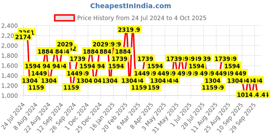 myntra.com Trendyol Hooded Front-Open Sweatshirt trendyol Price History Graph from 24 Jul 2024 to 4 Oct 2025