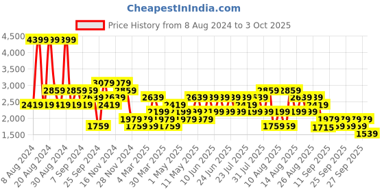 myntra.com Trendyol Hooded Front Open Sweatshirt trendyol Price History Graph from 8 Aug 2024 to 3 Oct 2025