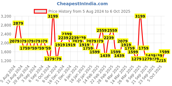 myntra.com Trendyol Hooded Front Open Sweatshirt trendyol Price History Graph from 5 Aug 2024 to 6 Oct 2025