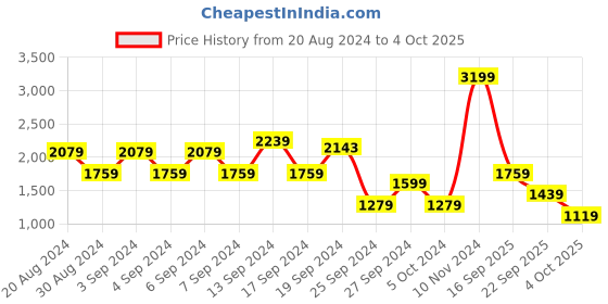 myntra.com Trendyol Hooded Front Open Sweatshirt trendyol Price History Graph from 20 Aug 2024 to 4 Oct 2025