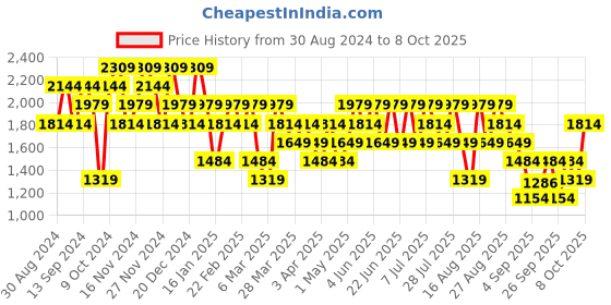 myntra.com Trendyol Hooded Front-Open Sweatshirt trendyol Price History Graph from 30 Aug 2024 to 8 Oct 2025