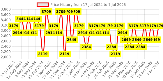 myntra.com Trendyol Hooded Long Sleeved Front-Open Sweatshirt trendyol Price History Graph from 17 Jul 2024 to 7 Jul 2025