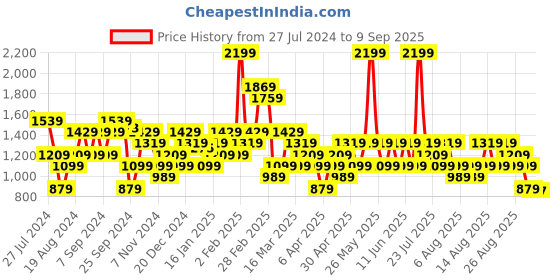 myntra.com Trendyol Hooded Long Sleeves Crop Sweatshirt trendyol Price History Graph from 27 Jul 2024 to 9 Sep 2025