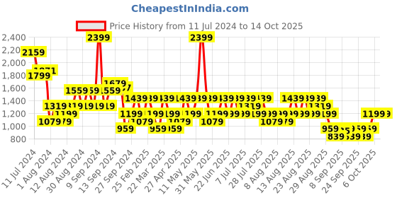 myntra.com Trendyol Hooded Long Sleeves Front-Open Sweatshirt trendyol Price History Graph from 11 Jul 2024 to 14 Oct 2025