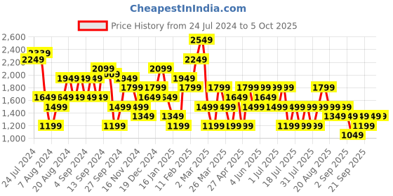 myntra.com Trendyol Hooded Long Sleeves Front Open Sweatshirt trendyol Price History Graph from 24 Jul 2024 to 4 Oct 2025