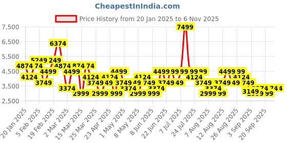 myntra.com Trendyol Hooded Long Sleeves Puffer Jacket trendyol Price History Graph from 20 Jan 2025 to 2 Nov 2025