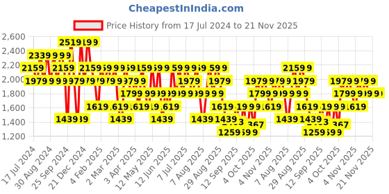 myntra.com Trendyol Hooded Long Sleeves Pullover trendyol Price History Graph from 17 Jul 2024 to 20 Nov 2025