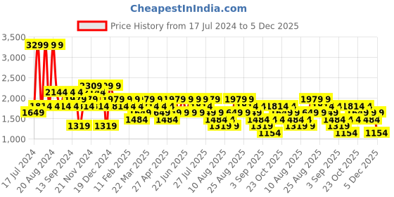 myntra.com Trendyol Hooded Long Sleeves Pullover trendyol Price History Graph from 17 Jul 2024 to 5 Dec 2025