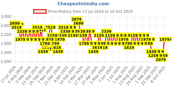 myntra.com Trendyol Hooded Long Sleeves Pullover trendyol Price History Graph from 17 Jul 2024 to 4 Oct 2025