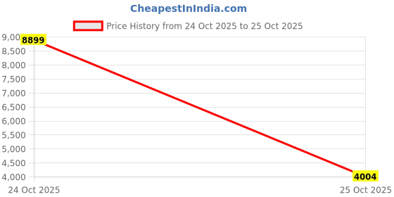 myntra.com Trendyol Hooded Long Sleeves Reversible Puffer Jacket trendyol Price History Graph from 24 Oct 2025 to 25 Oct 2025