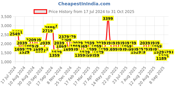 myntra.com Trendyol Hooded Long Sleeves Sweatshirt trendyol Price History Graph from 17 Jul 2024 to 30 Oct 2025
