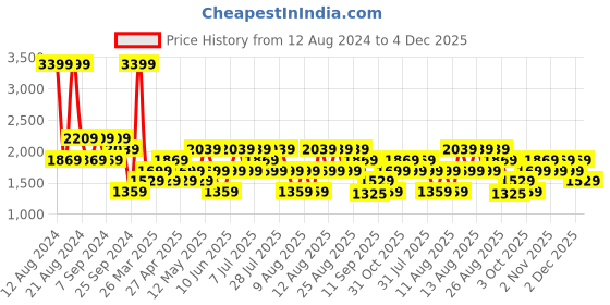 myntra.com Trendyol Hooded Long Sleeves Sweatshirt trendyol Price History Graph from 12 Aug 2024 to 4 Dec 2025