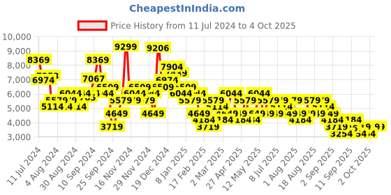 myntra.com Trendyol Hooded Longline Front-Open Overcoat trendyol Price History Graph from 11 Jul 2024 to 4 Oct 2025