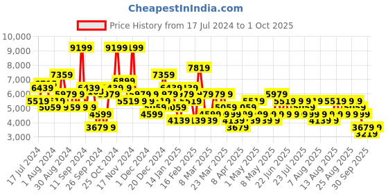 myntra.com Trendyol Hooded Longline Parka Jacket trendyol Price History Graph from 17 Jul 2024 to 1 Oct 2025