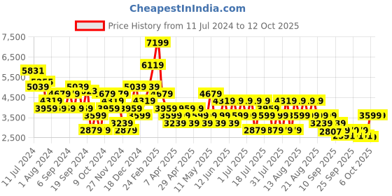 myntra.com Trendyol Hooded Longline Puffer Jacket trendyol Price History Graph from 11 Jul 2024 to 4 Oct 2025