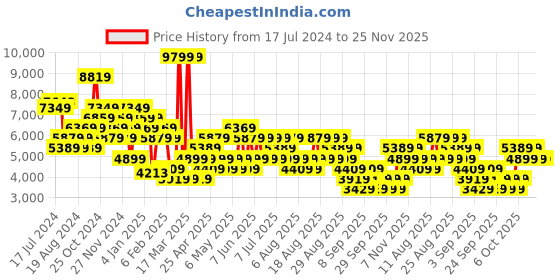 myntra.com Trendyol Hooded Longline Puffer Jacket trendyol Price History Graph from 17 Jul 2024 to 25 Nov 2025