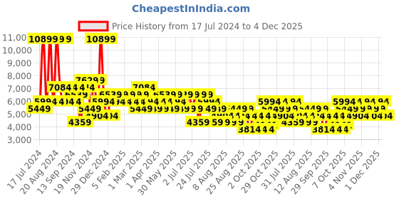 myntra.com Trendyol Hooded Longline Puffer Jacket trendyol Price History Graph from 17 Jul 2024 to 4 Dec 2025