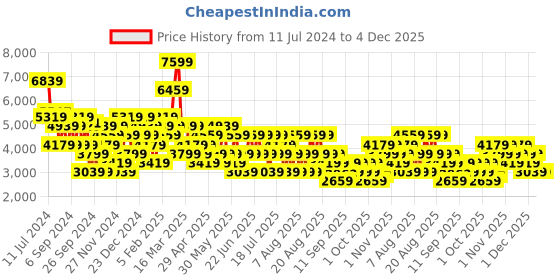 myntra.com Trendyol Hooded Longline Quilted Jacket trendyol Price History Graph from 11 Jul 2024 to 4 Dec 2025