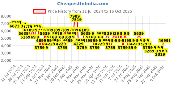 myntra.com Trendyol Hooded Longline Tailored Jacket trendyol Price History Graph from 11 Jul 2024 to 16 Oct 2025