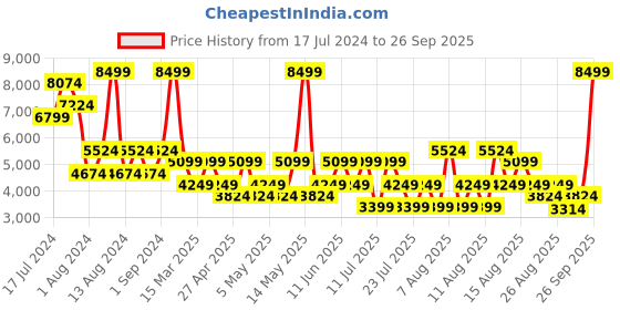 myntra.com Trendyol Hooded Longline Tracksuit trendyol Price History Graph from 17 Jul 2024 to 26 Sep 2025