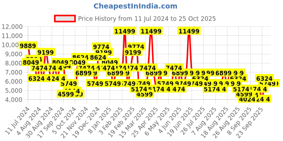 myntra.com Trendyol Hooded Neck Long Sleeves Longline Puffer Jacket trendyol Price History Graph from 11 Jul 2024 to 25 Oct 2025