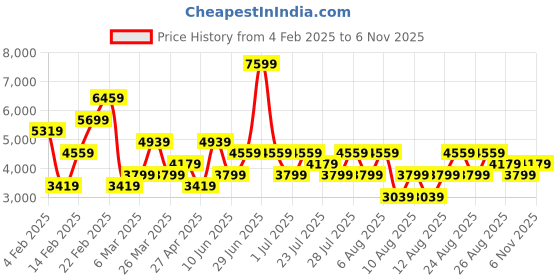 myntra.com Trendyol Hooded Neck Long Sleeves Sweatshirt With Track Pant Co-Ords trendyol Price History Graph from 4 Feb 2025 to 6 Nov 2025