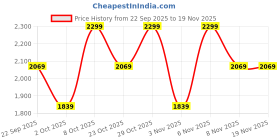 myntra.com Trendyol Hooded Neck Overcoat trendyol Price History Graph from 22 Sep 2025 to 19 Nov 2025