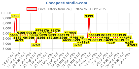 myntra.com Trendyol Hooded Puffer Jacket With Faux Fur Trim trendyol Price History Graph from 24 Jul 2024 to 31 Oct 2025