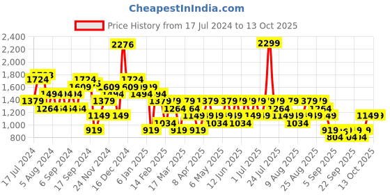 myntra.com Trendyol Hooded Pullover trendyol Price History Graph from 17 Jul 2024 to 12 Oct 2025