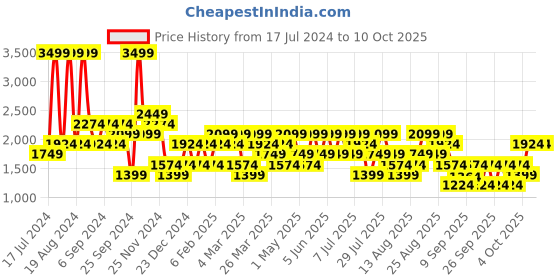 myntra.com Trendyol Hooded Pullover trendyol Price History Graph from 17 Jul 2024 to 10 Oct 2025