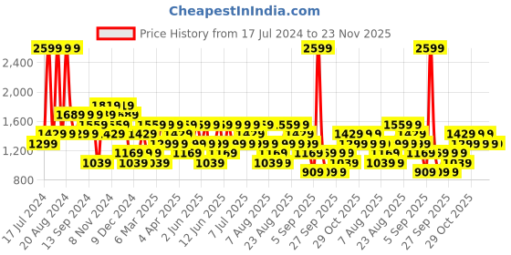 myntra.com Trendyol Hooded Pullover trendyol Price History Graph from 17 Jul 2024 to 23 Nov 2025