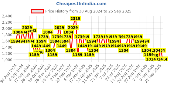 myntra.com Trendyol Hooded Pullover trendyol Price History Graph from 30 Aug 2024 to 25 Sep 2025