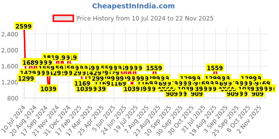 myntra.com Trendyol Hooded Pullover Sweatshirt trendyol Price History Graph from 10 Jul 2024 to 22 Nov 2025