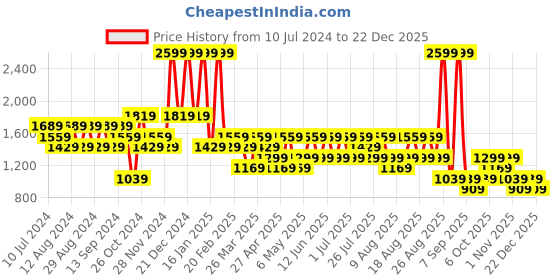 myntra.com Trendyol Hooded Pullover Sweatshirt trendyol Price History Graph from 10 Jul 2024 to 22 Dec 2025