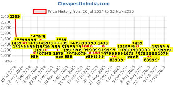 myntra.com Trendyol Hooded Pullover Sweatshirt trendyol Price History Graph from 10 Jul 2024 to 23 Nov 2025